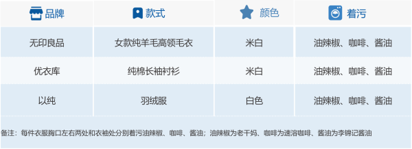 佛山市消委会开展洗衣服务与洗涤效果测评报告